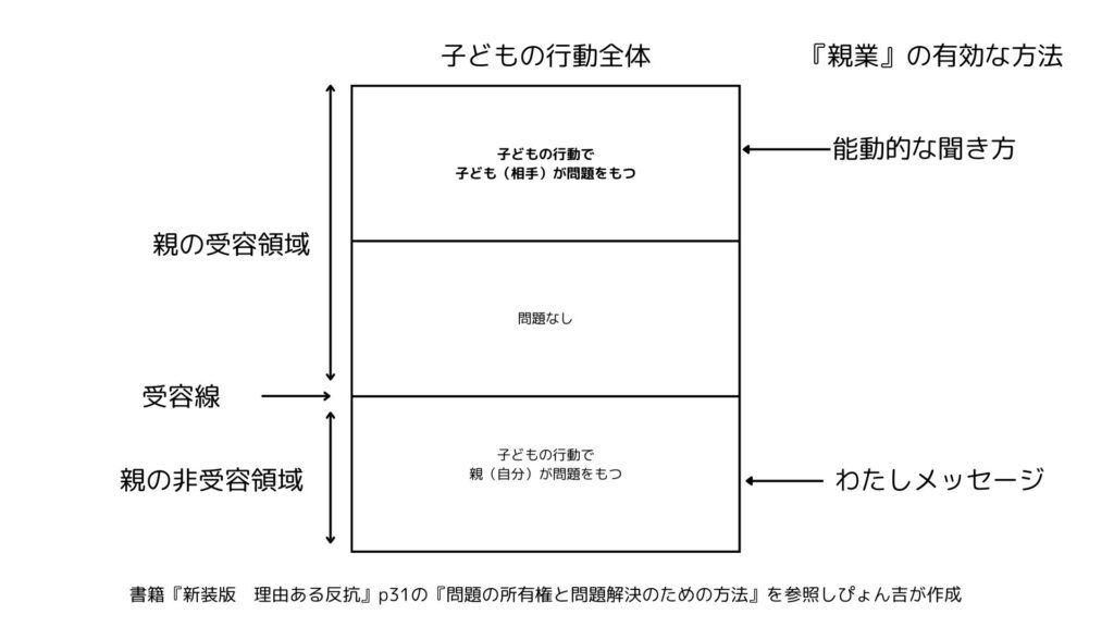 『わたしメッセージ』と問題の所有権